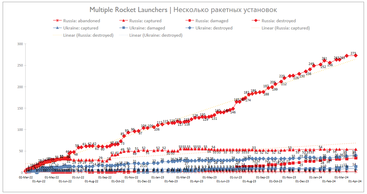 World's Only highgranularity Ukrainian/Russian War Equipment Loss
