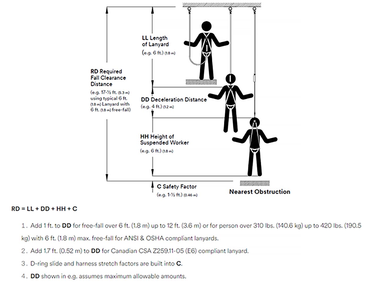 Engineered Fall Arrest Systems