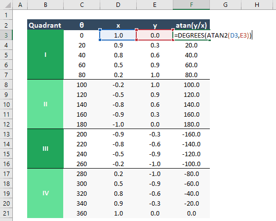 Calculating Inverse Tangent (arctan) in Excel with ATAN and ATAN2