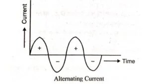 Characteristics and Advantages of A.C. Over D.C. and Vice Versa