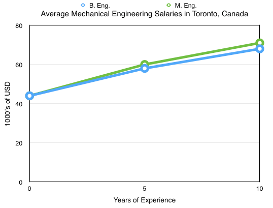 Mechanical Engineering Salary Study My Worldwide Investigation