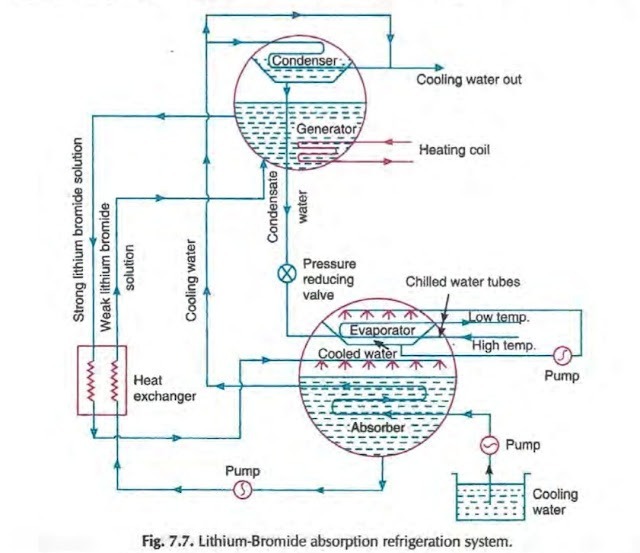 Working of Lithium bromide absorption refrigeration system