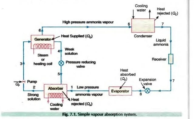 Vapour absorption refrigeration system working, components, definition