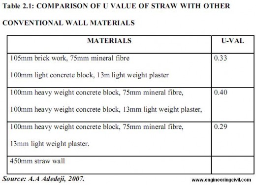 Civil Engineering Home Evaluation Of Effectiveness Of Strawbale As A