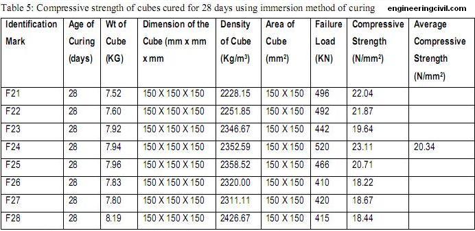 Effect Of Different Curing Methods On The Compressive Strength Of Concrete