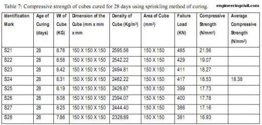 Effect Of Different Curing Methods On The Compressive Strength Of Concrete