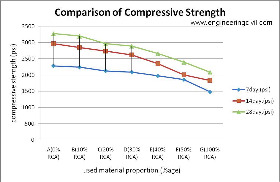 Mechanical Properties Of Recycled Aggregates Concrete Civil Beats