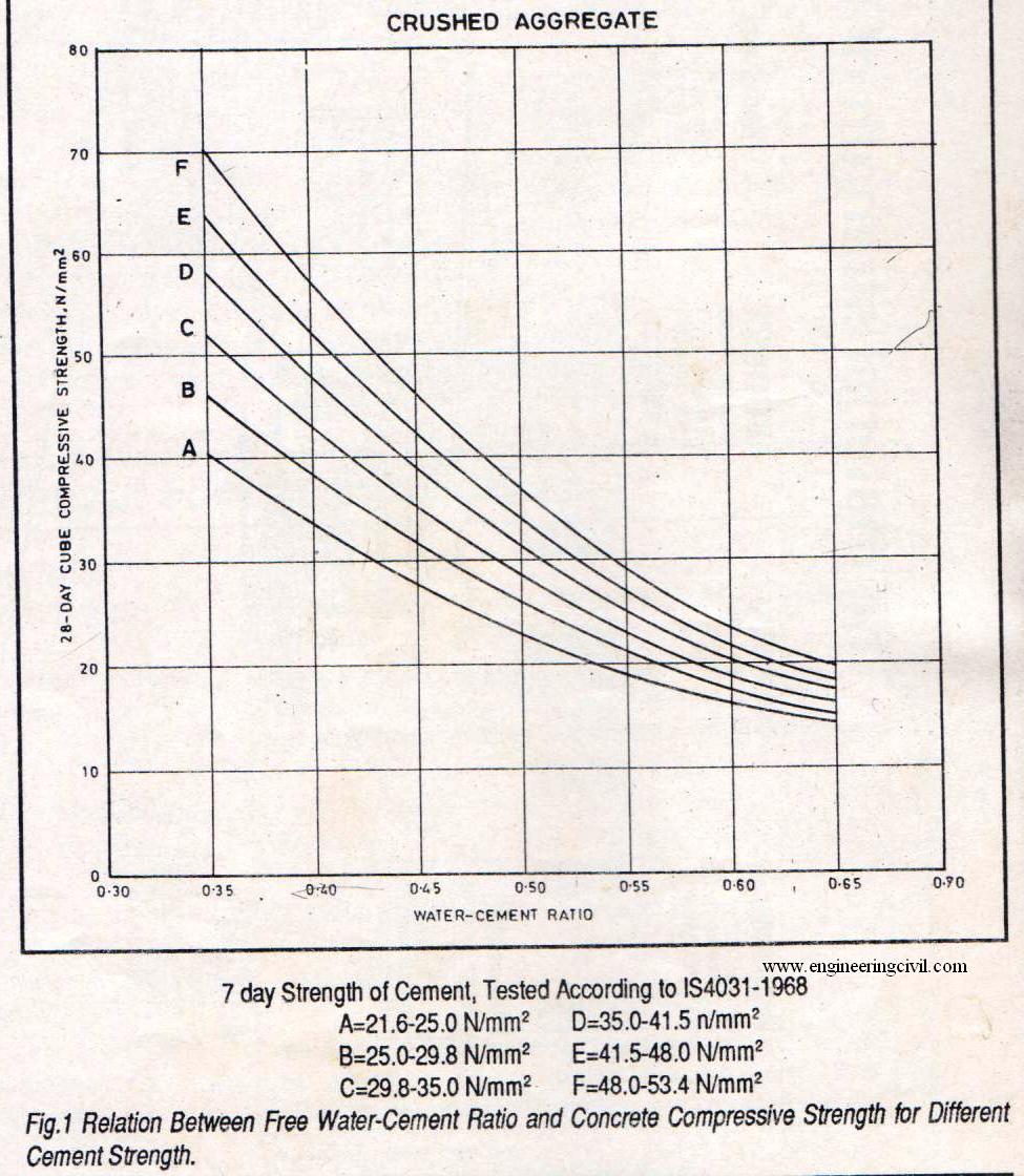 28Days Strength of Concrete in 15 Minutes