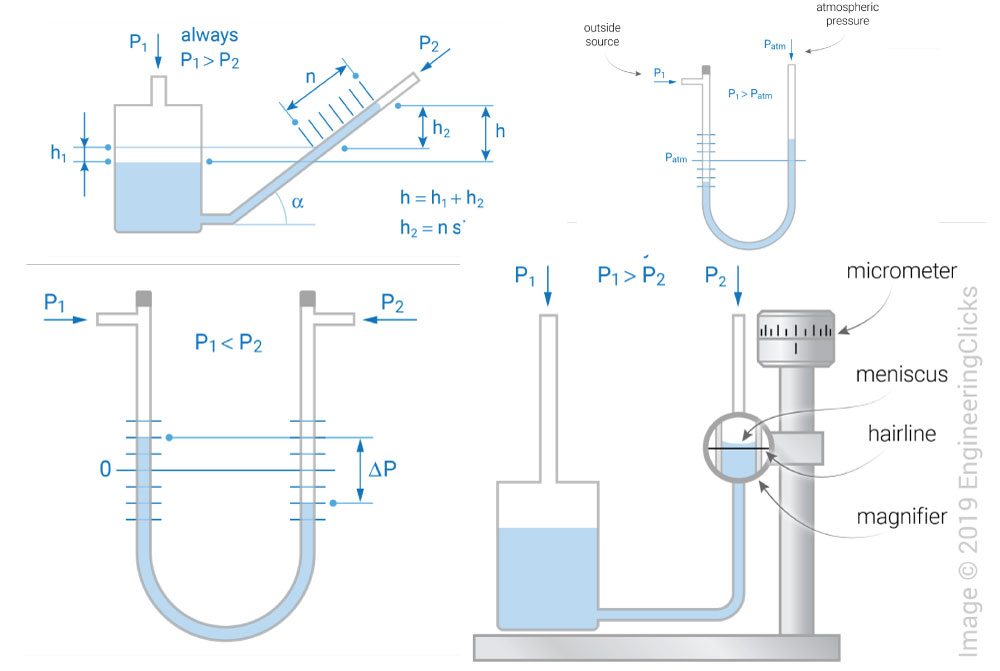 Manometer Types And Working Principle Engineeringclicks My XXX Hot Girl