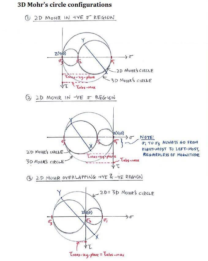 Question 1 C7.4 3D Mohr’s Circle and Abs. Max Shear Stress Solid