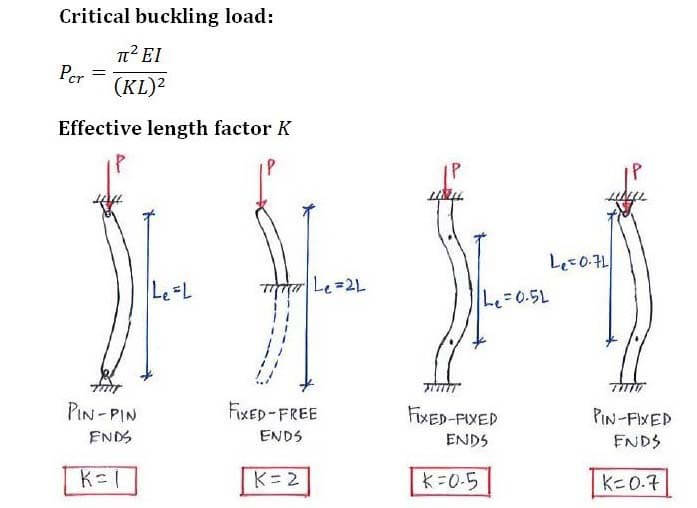 Question 1 C5.1 Euler’s Buckling Formula Solid Mechanics II