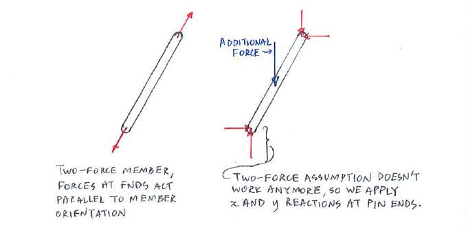 Theory C3.4 Frames and Machines Statics