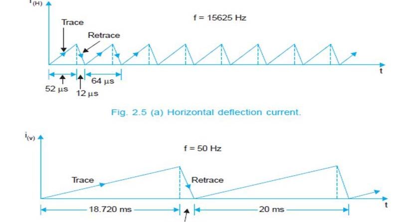 Horizontal And Vertical Scanning Frequencies - Electrical & Electronics