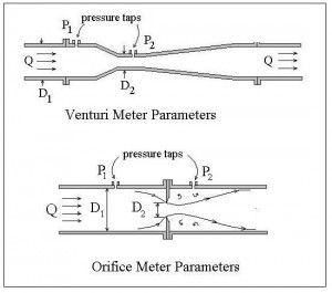 Orifice and Venturi Flow Meter Calculations Spreadsheet - Low Cost Easy