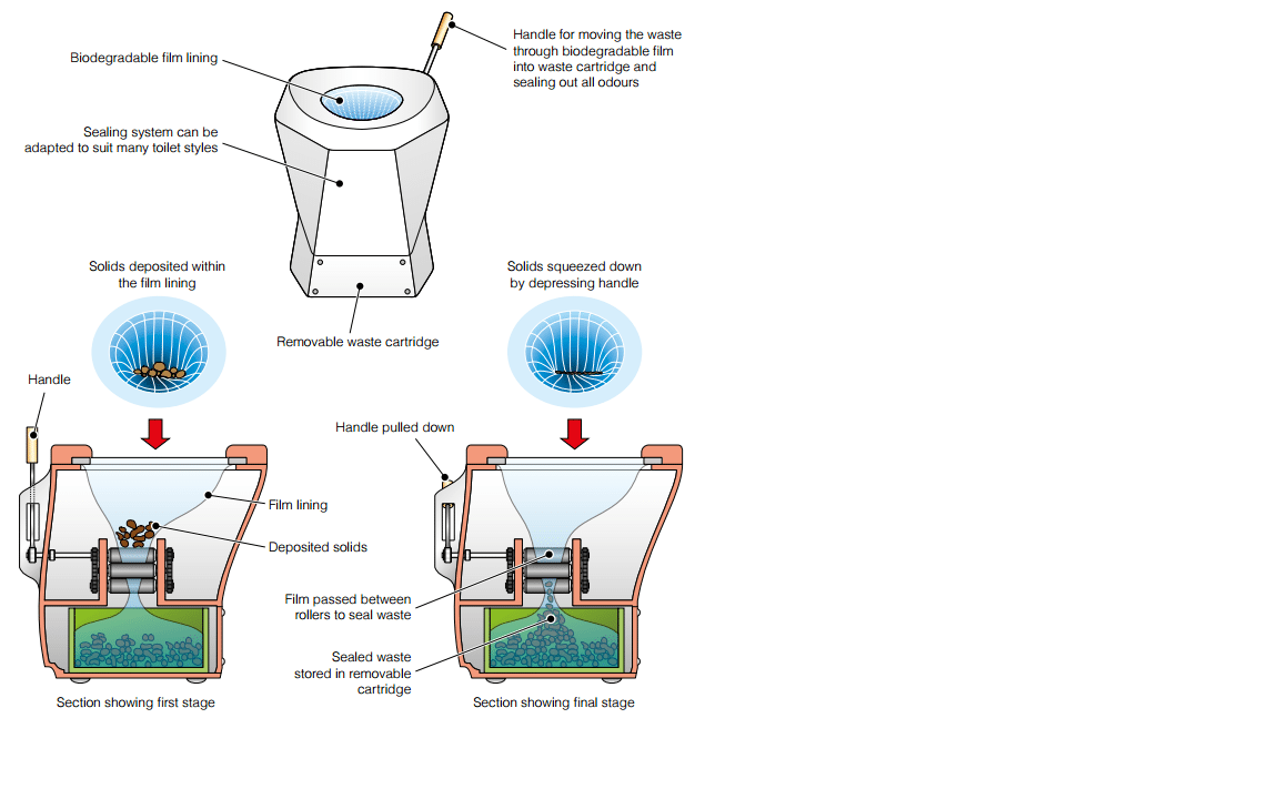 Loowatt Toilet Engineering For Change