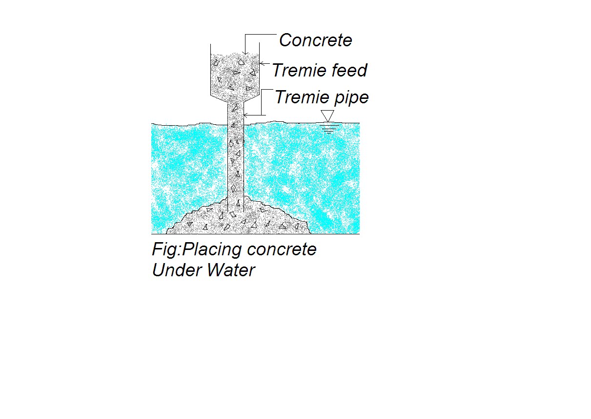 Concrete Underwater Concrete Engineering Intro