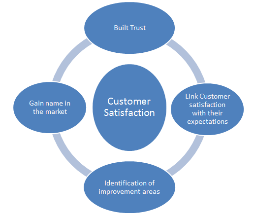 Customer Satisfaction Customer Loyalty Engineering Intro Customer Satisfaction Customer Loyalty Engineering Intro