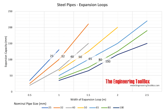 Steel Pipes and Expansion Loop Capacities
