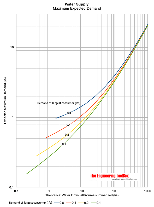 Water Supply Calculating Demand