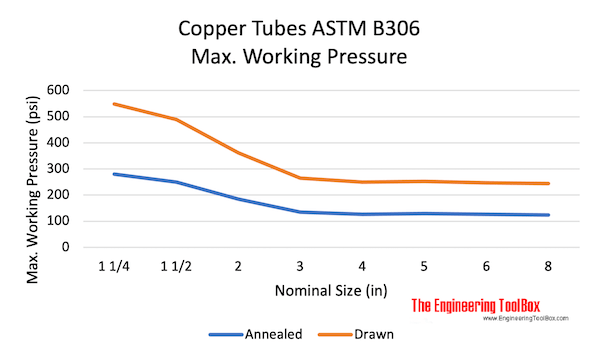 Copper Tubes Type K Dimensions And Physical Characteristics, 48% OFF