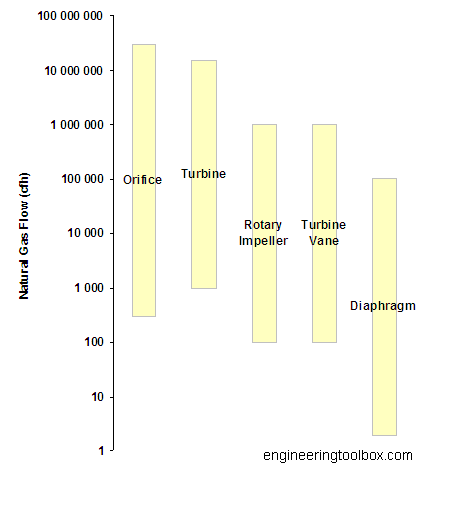 Gas Meter Size Chart - A Guide To Sizing Orifice Plate Flow Meters Learning