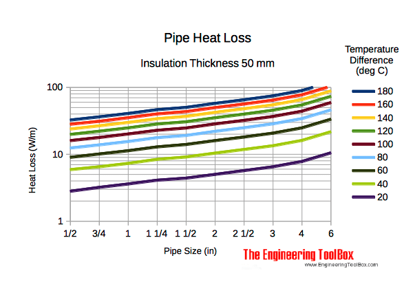FREEZE PROTECTION DESIGN PROCEDURE