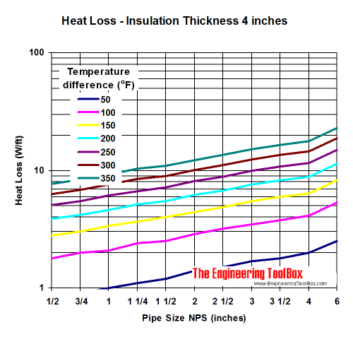 Insulated Pipes Heat Loss Diagrams