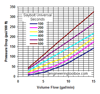 Oil Pipes - Pressure Loss vs. Oil Flow