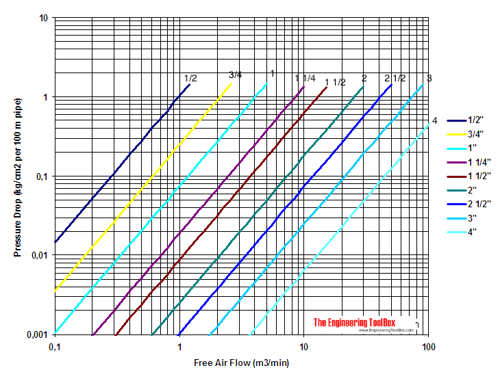 Compressed Air Pressure Drop Diagrams in Metric Units