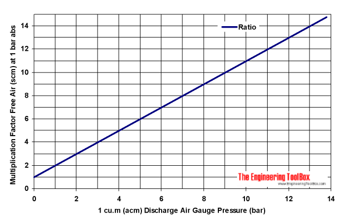 Compression Ratio Compressed vs Free Air