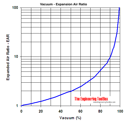 Vacuum Expansion Air Ratio