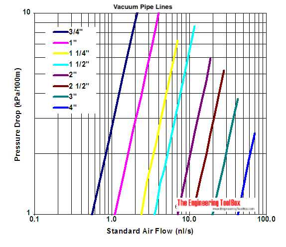 Vacuum Pipe Lines Pressure Drops