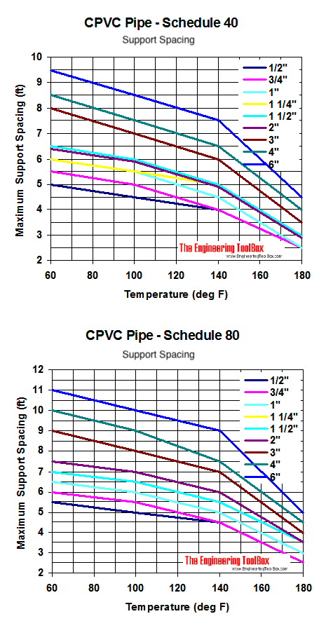 Thermoplastic Pipes - Supporting Distances vs. Temperature