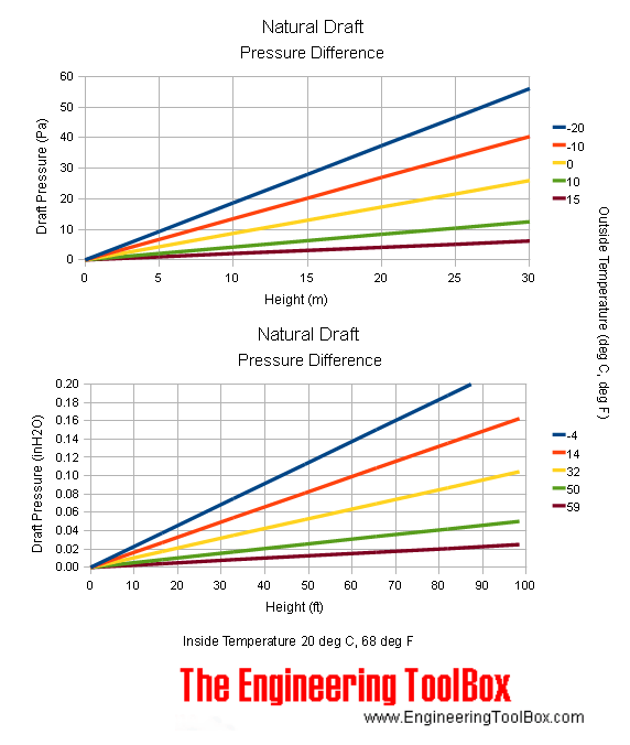 Air Flow and Velocity due to Natural Draft