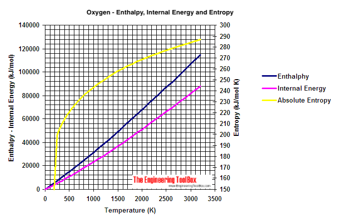 Oxygen Enthalpy, Internal Energy and Entropy