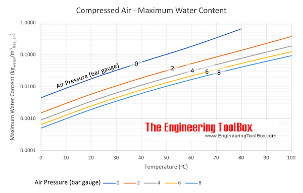 Compressed Air and Water Content