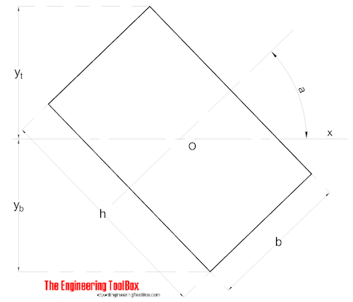 Moment Of Inertia For A Square Beam New Images Beam