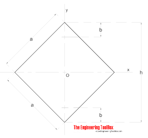 Area Moment of Inertia Typical Cross Sections I