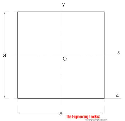 Area Moment of Inertia Typical Cross Sections I