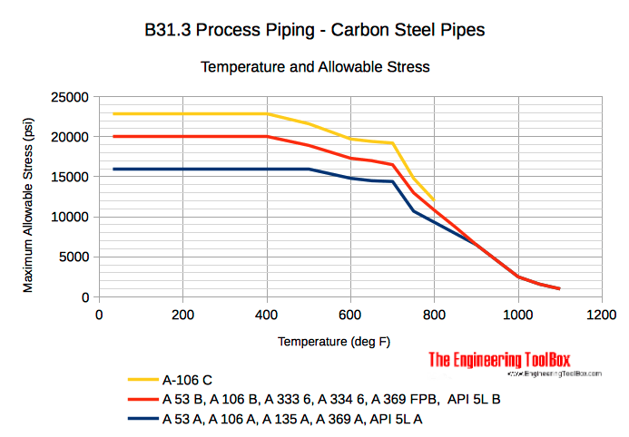 Process Pipes Temperature and Allowable Stress