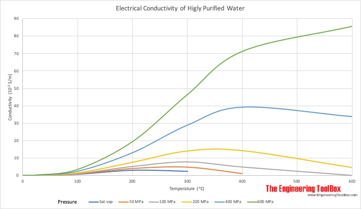 Electrical Conductivity of Elements and other Materials