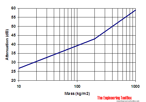 Sound Transmission through Massive Walls or Floors
