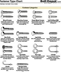 Fasteners - Type Chart