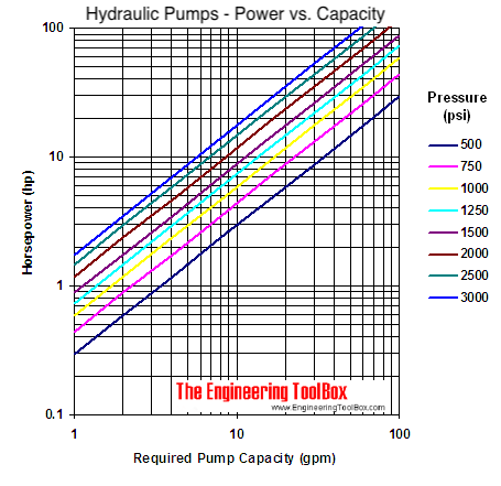Gear Pump Selection Chart - Ponasa