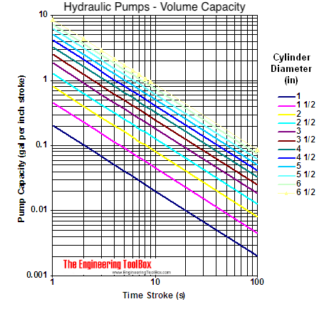 Hydraulic Pump Volume Capacity