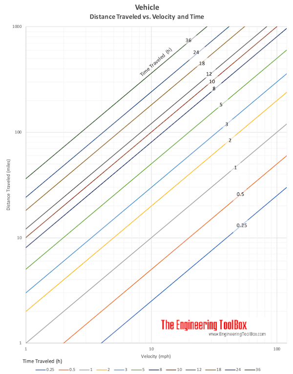 How To Calculate Travel Time Based On Distance And Speed