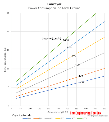 Conveyors Load & Power Consumption