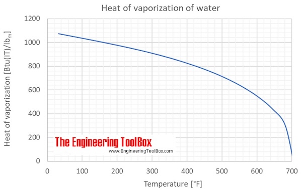 Water Heat of Vaporization vs. Temperature