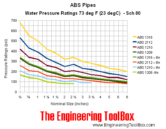 ABS Pipes - Pressure Ratings