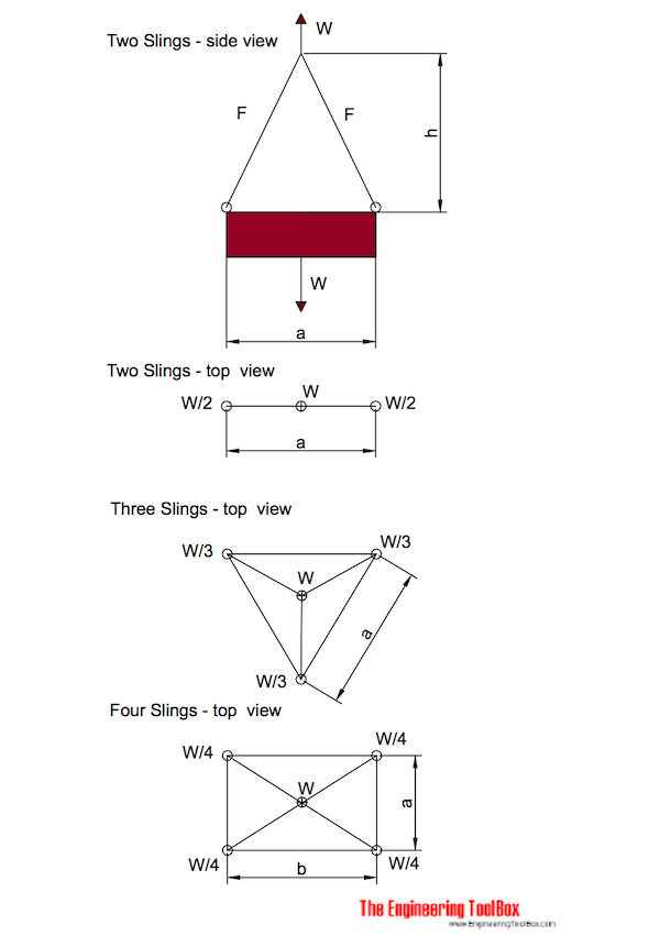 crosby wire rope sling capacity chart